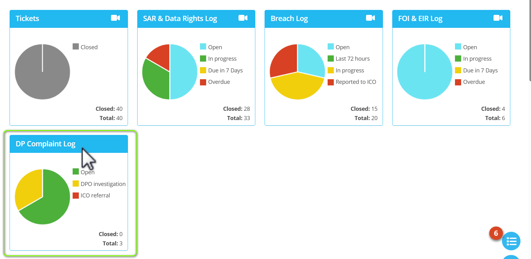 A dashboard displaying four main logs and a smaller one titled "DP Complaint Log." The main logs are: Tickets: A grey pie chart showing 40 Closed tickets out of a Total: 40. SAR & Data Rights Log: A pie chart with sections for Open (light blue), In progress (green), Due in 7 Days (yellow), and Overdue (red). It shows 28 Closed out of a Total: 33. Breach Log: A pie chart with sections for Open (light blue), Last 72 hours (green), In progress (yellow), and Reported to ICO (red). It shows 15 Closed out of a Total: 20. FOI & EIR Log: A light blue pie chart with small sections for Open, In progress, Due in 7 Days, and Overdue. It shows 4 Closed out of a Total: 6. The highlighted log is the DP Complaint Log. Its pie chart is divided into three sections: Open (light green), DPO investigation (yellow), and ICO referral (dark green). It shows 0 Closed out of a Total: 3.